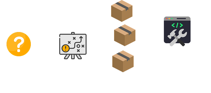 Workflow von der Fragestellung über Planung und Arbeitspakete bis zur Lösung
